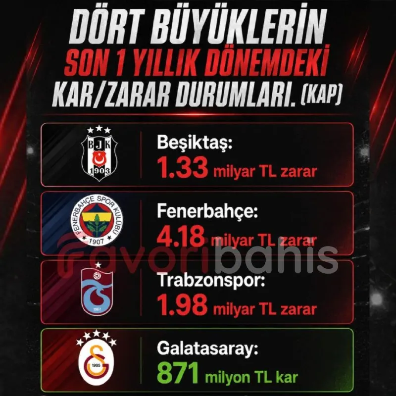 Dört büyüklerin son 1 yıllık dönemdeki kar/zarar durumları. (KAP) 🔻 Beşiktaş: 1.33 milyar…